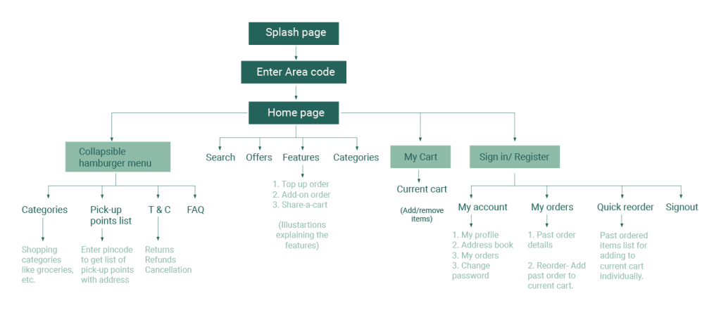 Medium Source, DMart's Online Strategy 
