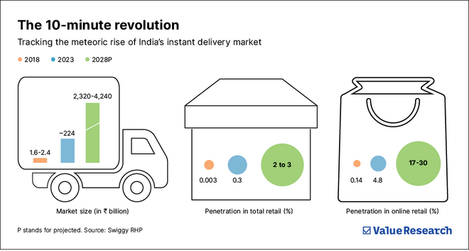 DMart wins in small towns because low prices and trusted stores matter more than fast delivery.
