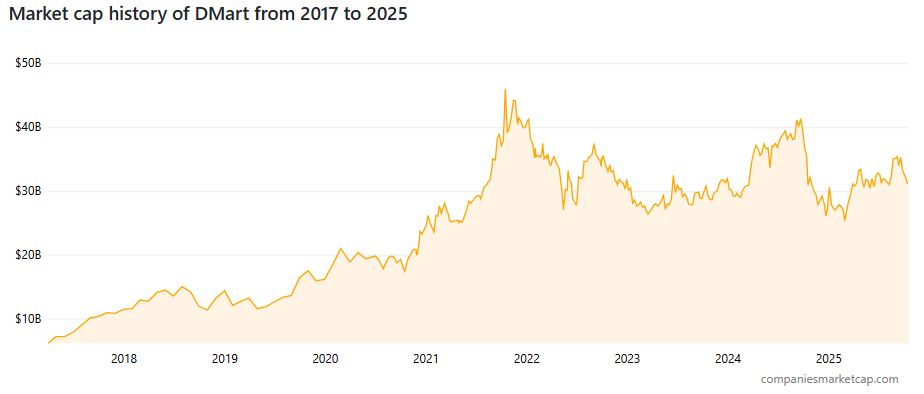 DMart's Market Capitalization History Overview 