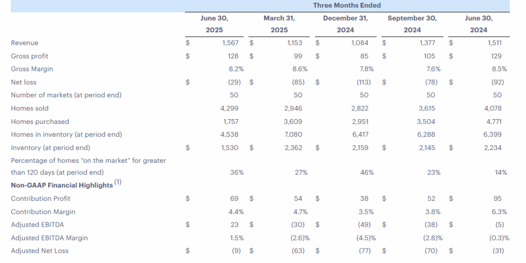 Open Door Official Source: OPENDOOR Financial Overview 