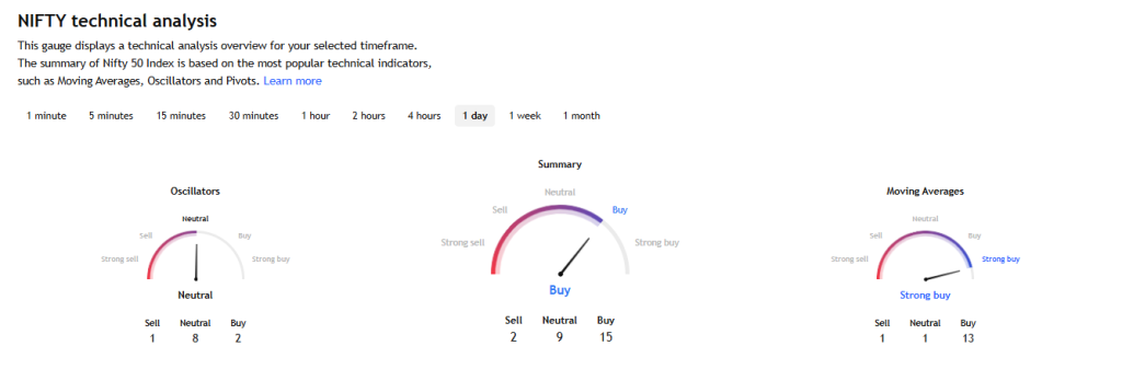 TradingView Source: Nifty 50 Technical Chart Overview 