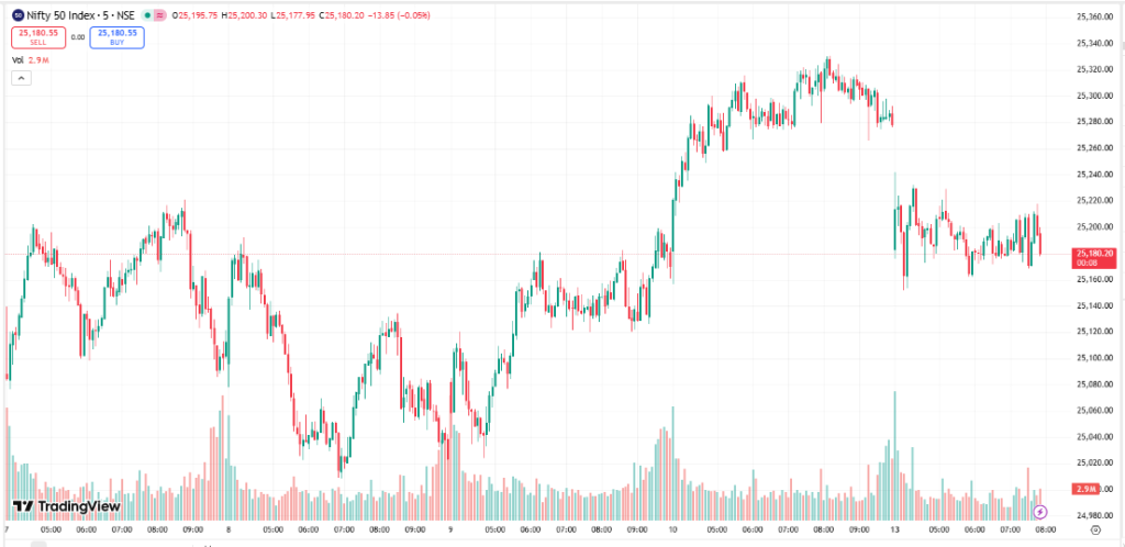 TradingView Source: Nifty 50 Technical Indicators Overview on Chart