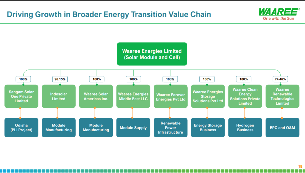 WAAREE Source: Waaree Energies is being watched as a possible green energy multibagger due to its fast growth.