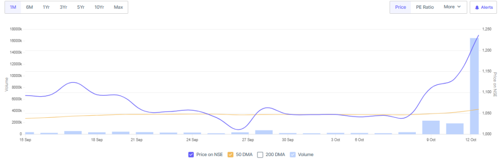Screener Source: Warree Stock Overview 