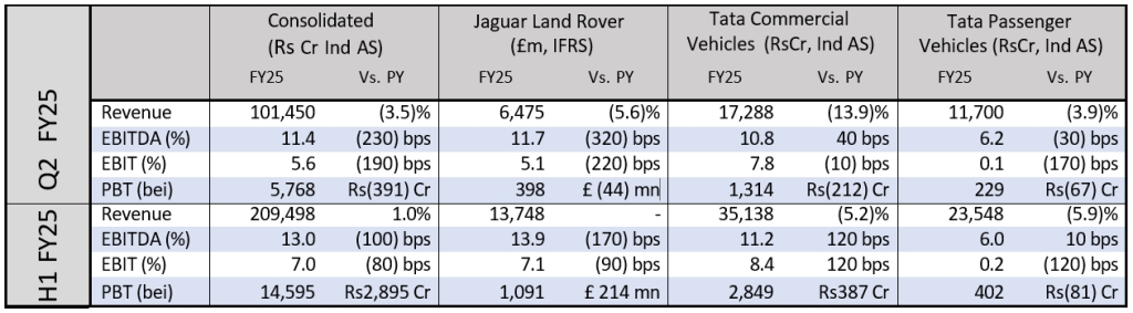 Tata World Source: Tata Motors Financial Overview 