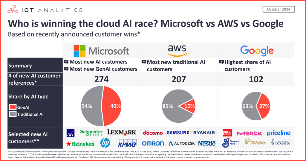 Microsoft, AWS, and Google compete in cloud AI, with Microsoft often leading in enterprise adoption as of 2025.