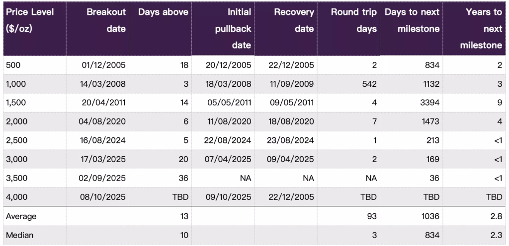 World Gold Council Source: Gold at US$4,000/oz: new uptrend or market reversal?