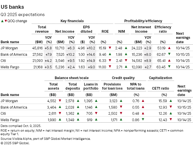 SPGlobal Source: Q3 Earnings Expectation Overview
