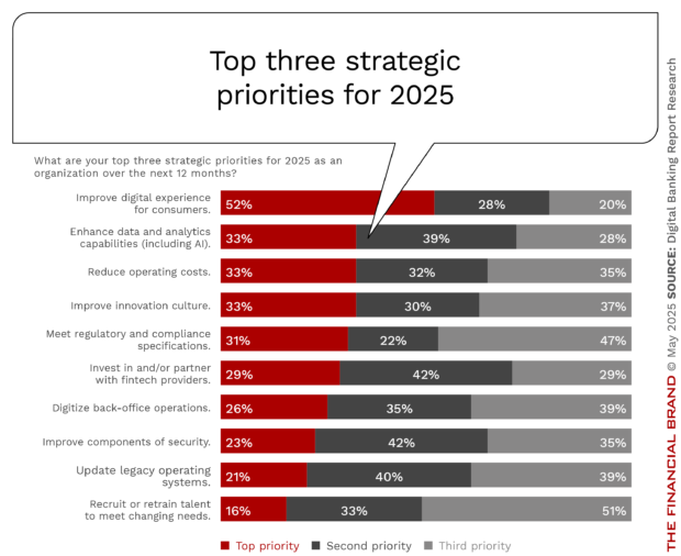 Banks are finding it hard to keep up with the 2025 retail banking changes.