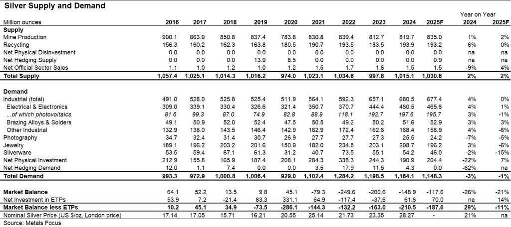 The Silver Institute Projection for 2025 Silver Demand & Supply