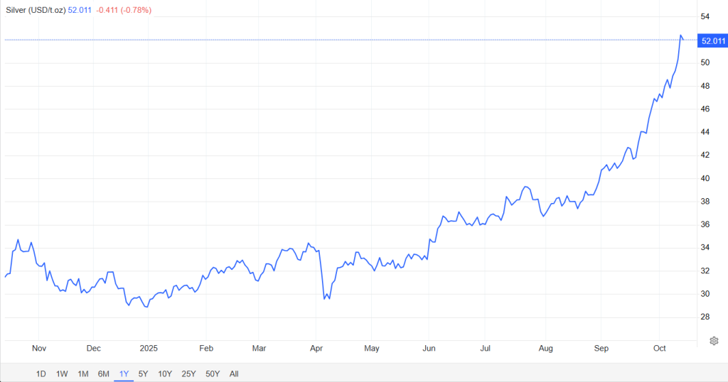 TradingEconomics Source: Silver Price Overview from One Year