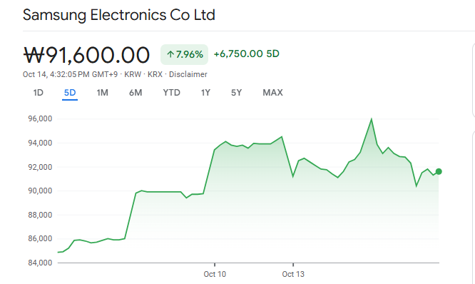 Google Finance Source: Samsung Stock Overview 