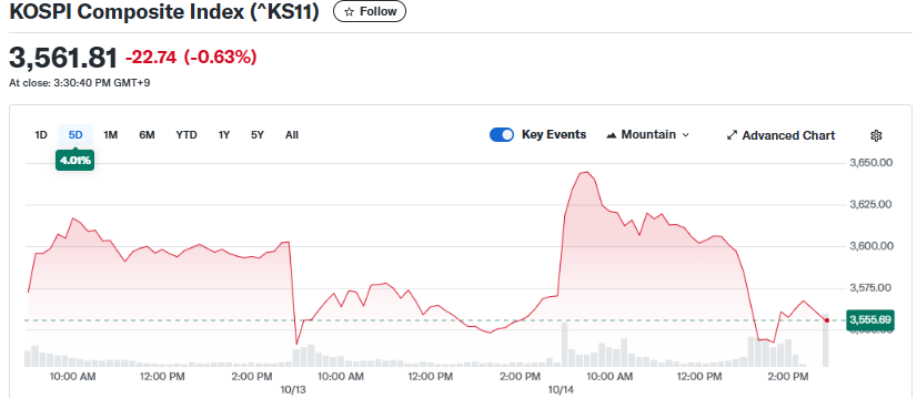 Yahoo Finance Source: South Korea Stock Market