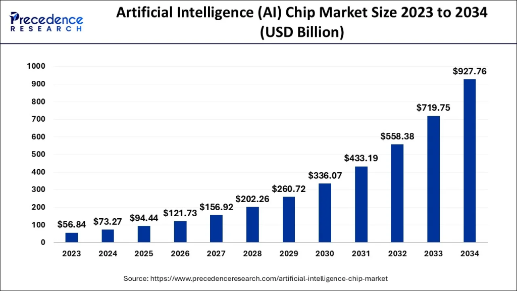 The global AI chip market is projected to grow from $94.44 billion in 2025 to $927.76 billion by 2034.