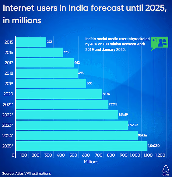 India's Internet Users Overview up to 2025