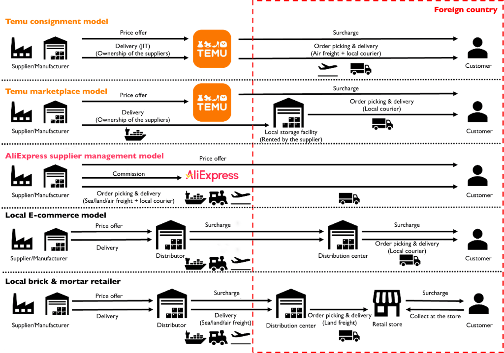 TEMU’s consignment and marketplace models with AliExpress, local e-commerce, and brick-and-mortar retail supply chains.