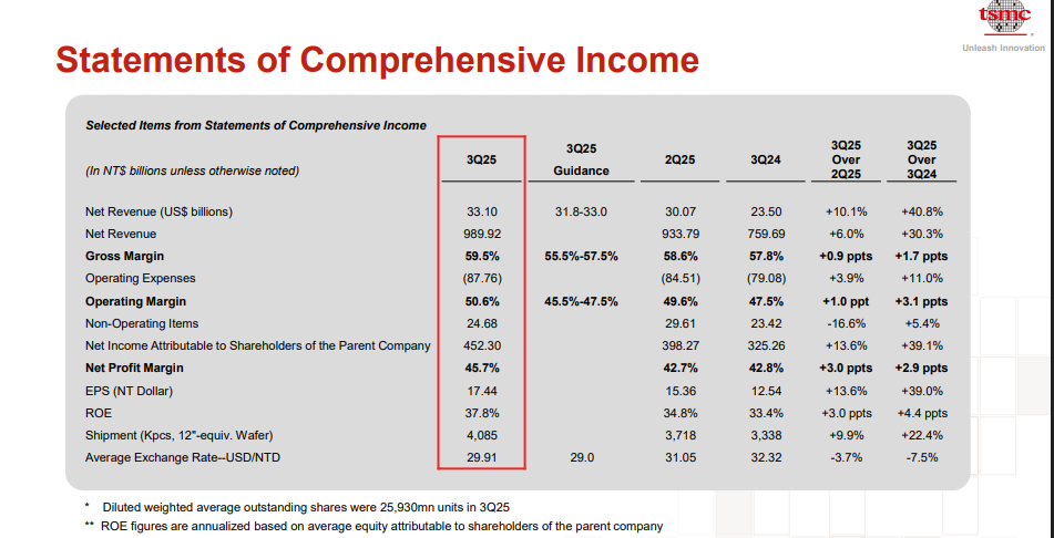 TSMC Official Source: TSMC's Q3 Financials Report