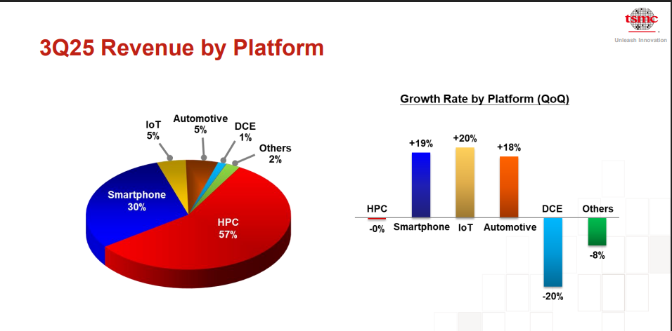 TSMC Offcial Source: TSMC Revenue Overview by Platform