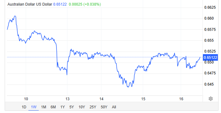TradingEconomics Source: Australian Dollar Performance Overview 
