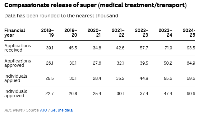 The chart shows compassionate super withdrawals rising sharply by 2024–25.