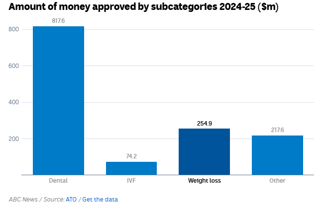 Dental treatments dominating early super approvals in 2024–25, far above other categories like weight loss and IVF