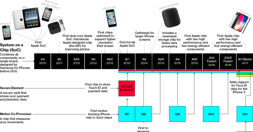Apple built a chip powerhouse to challenge Qualcomm and Intel with faster, smarter, and more efficient processors.
