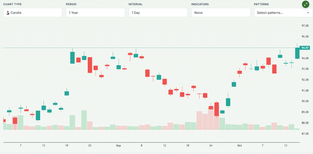 Meyka AI: Nestle Stock Price Overview 