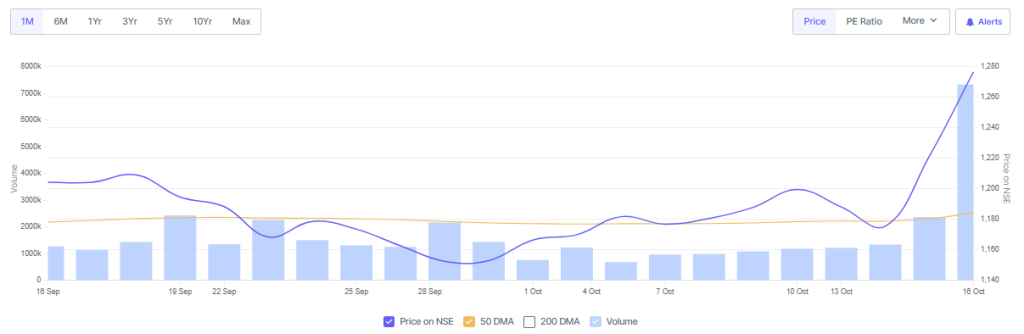 Screener Source: Nestle India Shares Overview 