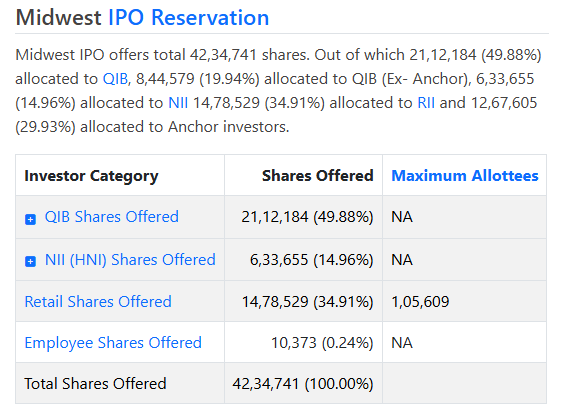 Midwest IPO Category-wise Subscription