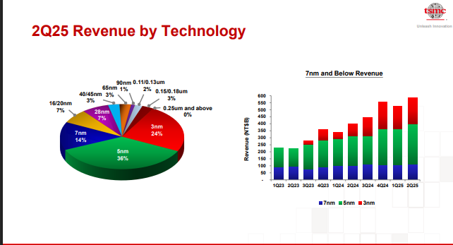 TSMC Official Source: TSMC Financials Overview 2Q25