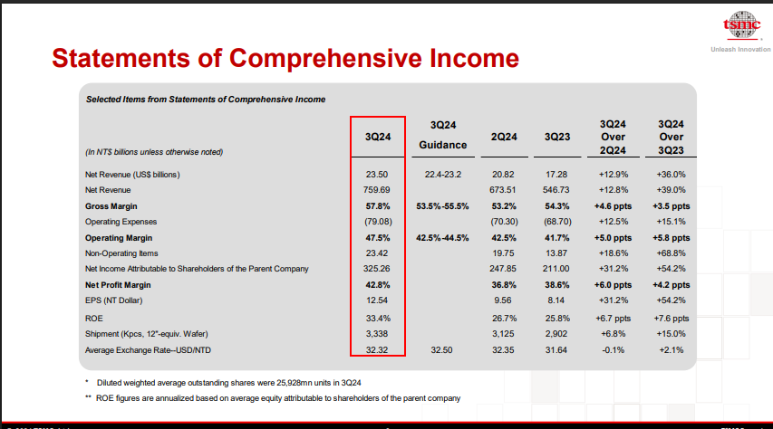 TSMC Official Source: TSMC Financials Overview 3Q24