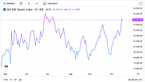 TradingEconomics Source: BSE SENSEX Index Overview 