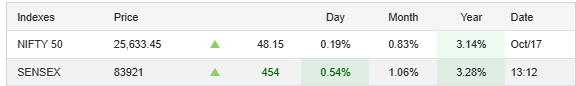 India Stock Market Index Current Performance