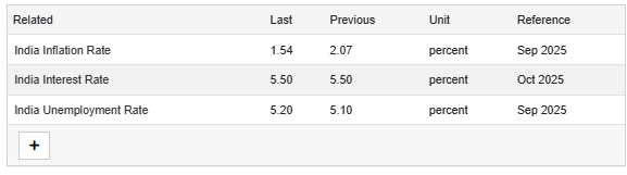 TradingEconomics Source: Domestic Data Current Overview 