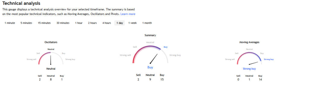 TradingView Source: Technical Analysis of NIFTY 50 Overview 