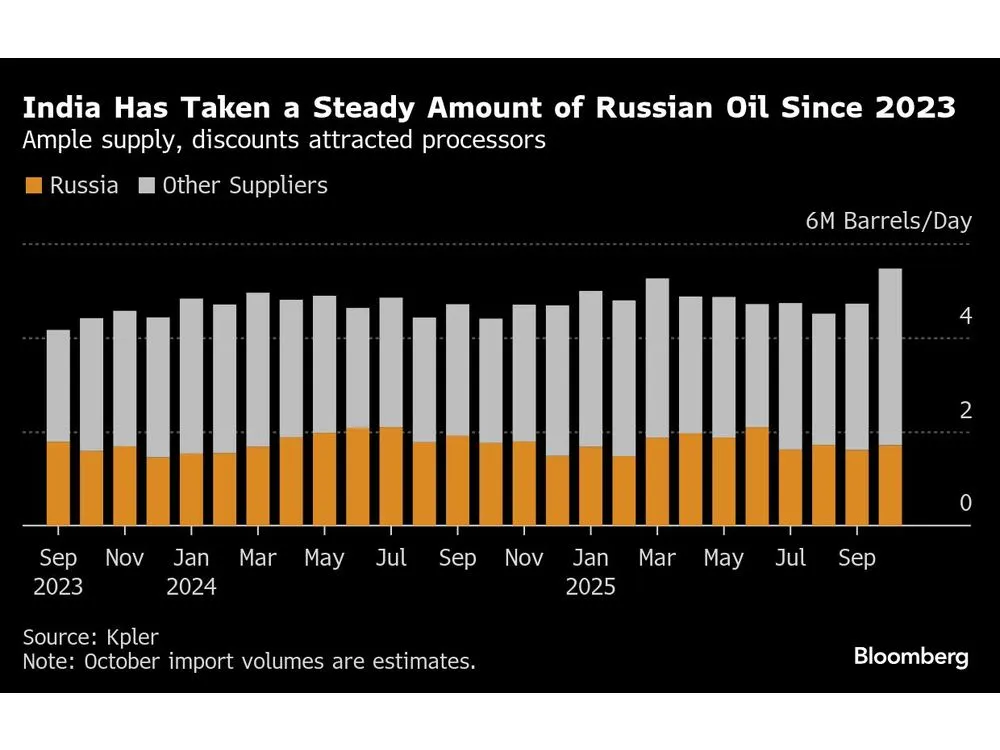 In September 2025, India continued importing a steady amount of Russian oil, maintaining high volumes alongside other suppliers.