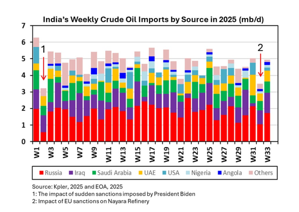 In 2025, Russia and India will strengthen energy ties with increased oil and gas cooperation.