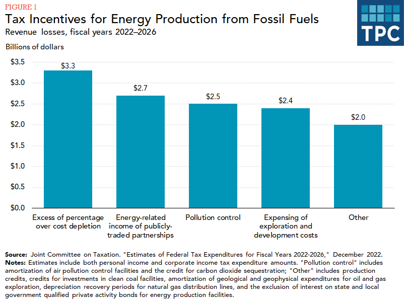 Tax incentives for energy production from fossil fuels 2022-2026
