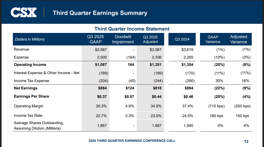 CSX Official Source: CSX Third Quarter Financials Overview 