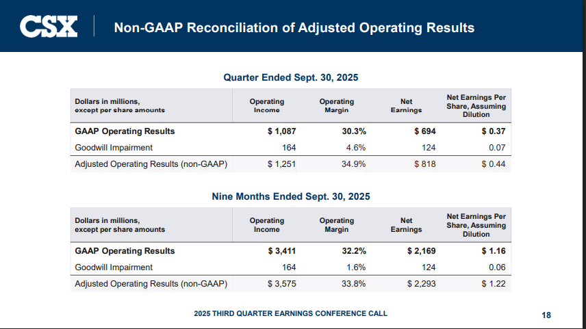 CSX Official Source: CSX Current Financials Operating Results Overview 