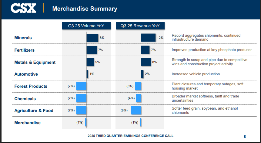 CSX Official Source: CSX Current Financials Overview 