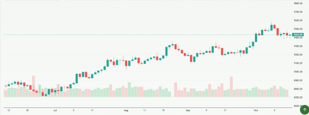 Meyka AI: FTSE 100 (^FTSE) Index Overview