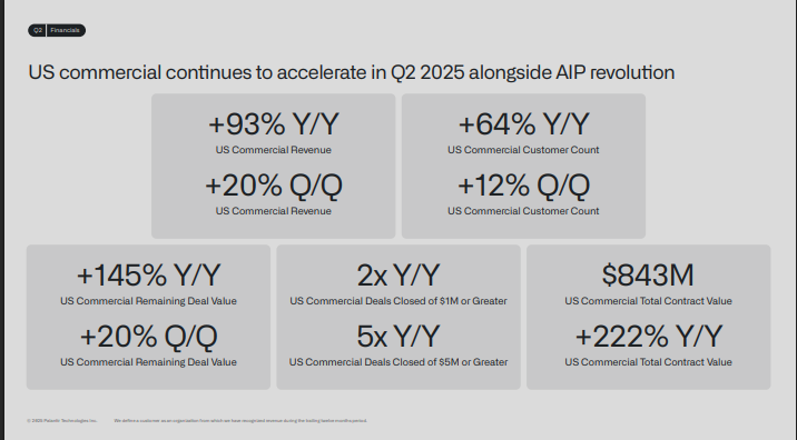Palantir Official Source: Palantir Financials 2Q25 Overview 