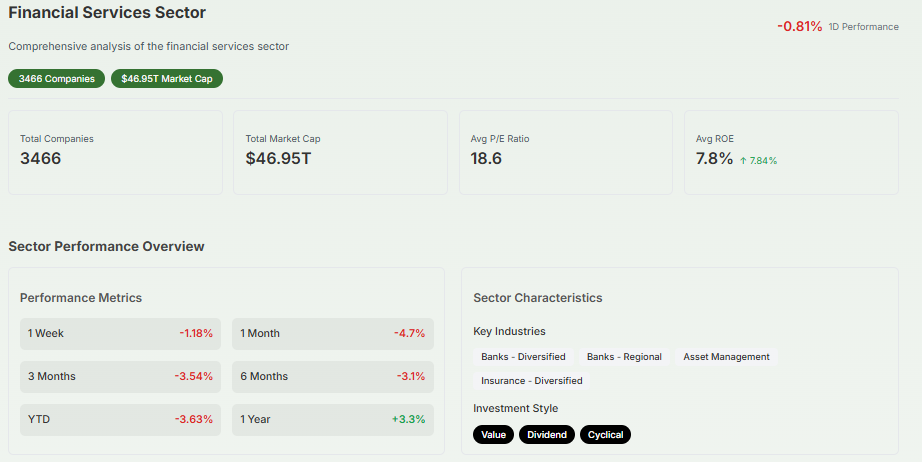 Meyka AI: Financial Sector Performance Overview
