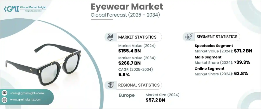 Global Market Insights Source: Global Eyewear Market Overview 