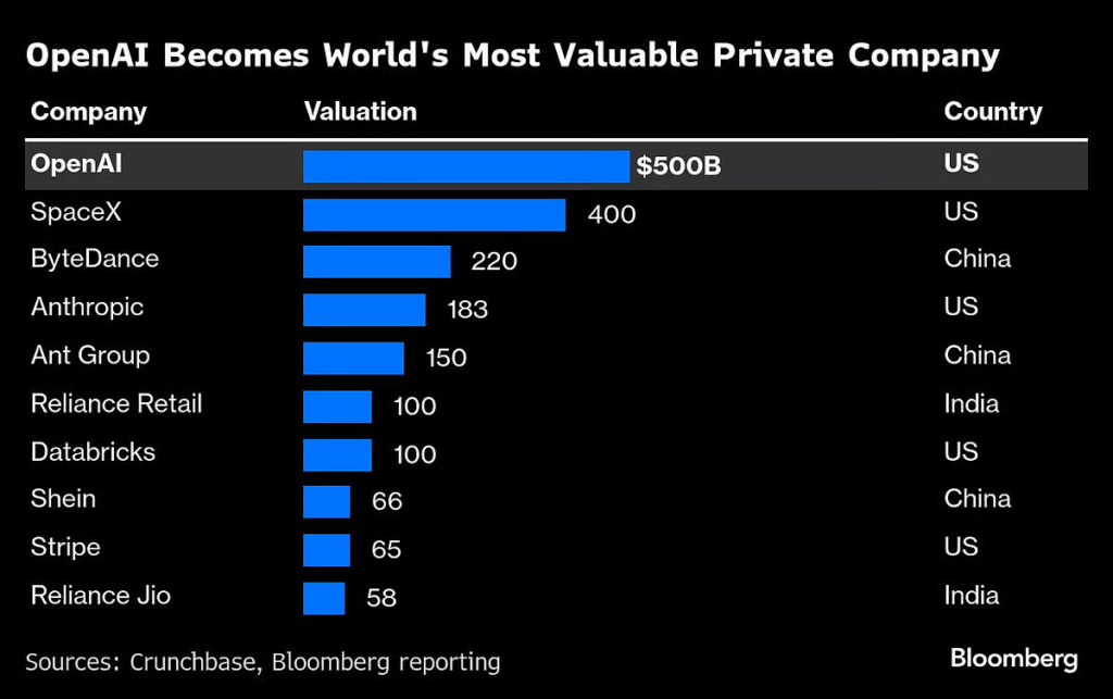NDTV Profit Source: On October 2, 2025, OpenAI’s secondary share sale valued the company at $500 billion, surpassing SpaceX, with employees selling $6.6 billion in shares