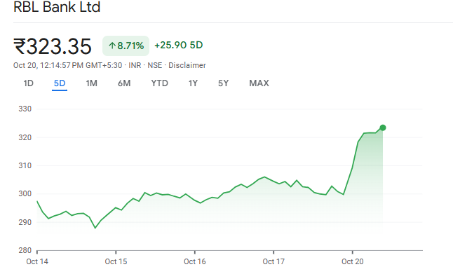 Google Finance Source: RBL Share Prcie Overview 