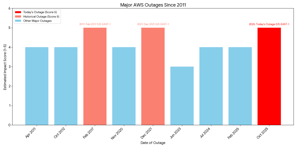X Source: Largest Global Outage of History