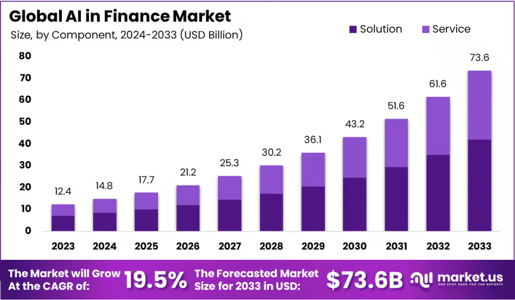 Global AI Forecast in the Finance Market