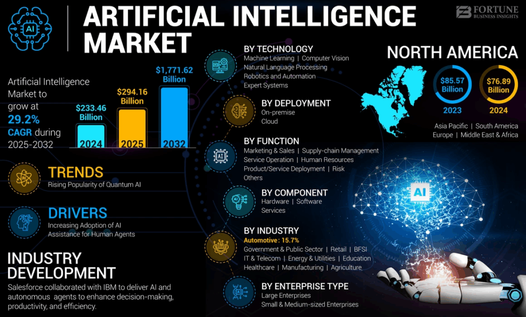 Fortune Business Insights Source: AI Market Overview up to 2032